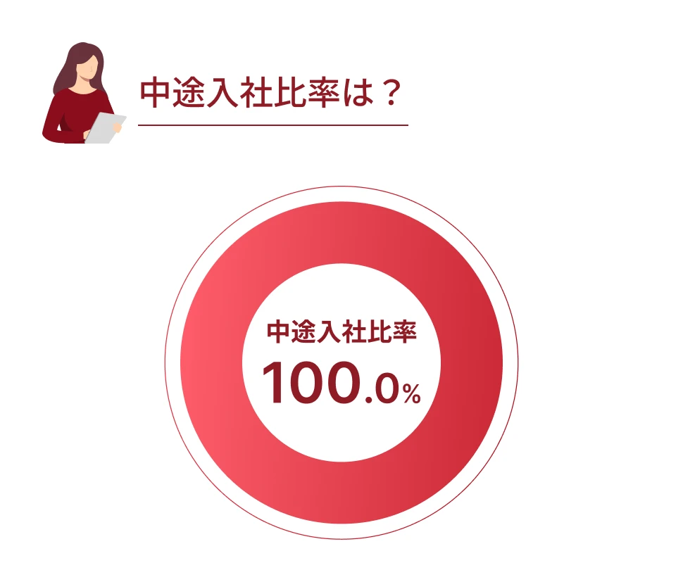 中途入社比率は？中途入社比率100%