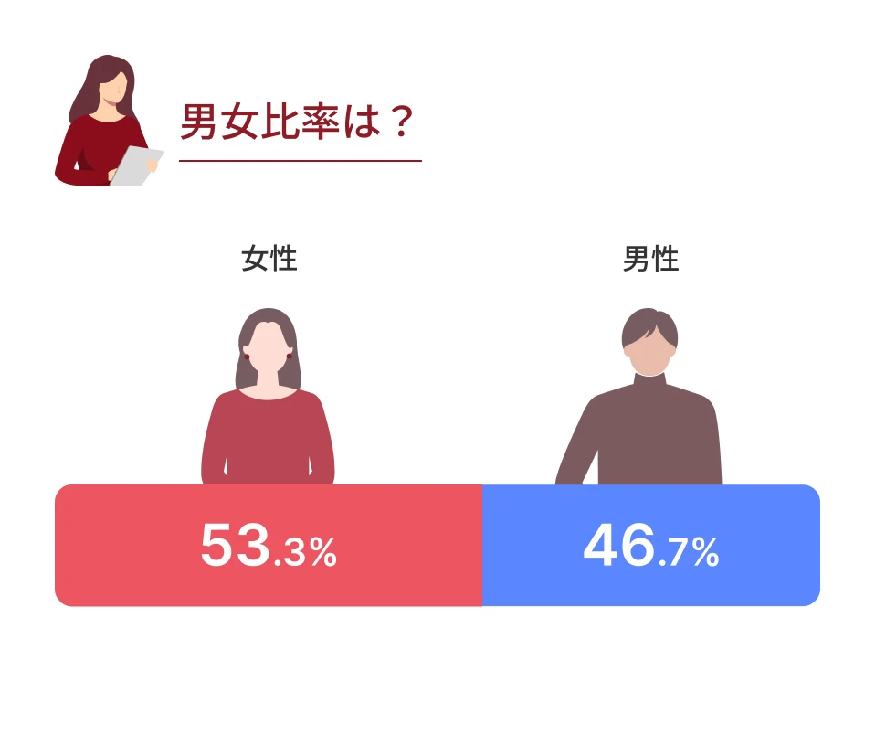 男女比率は？ 女性53.3% 男性 46.7%