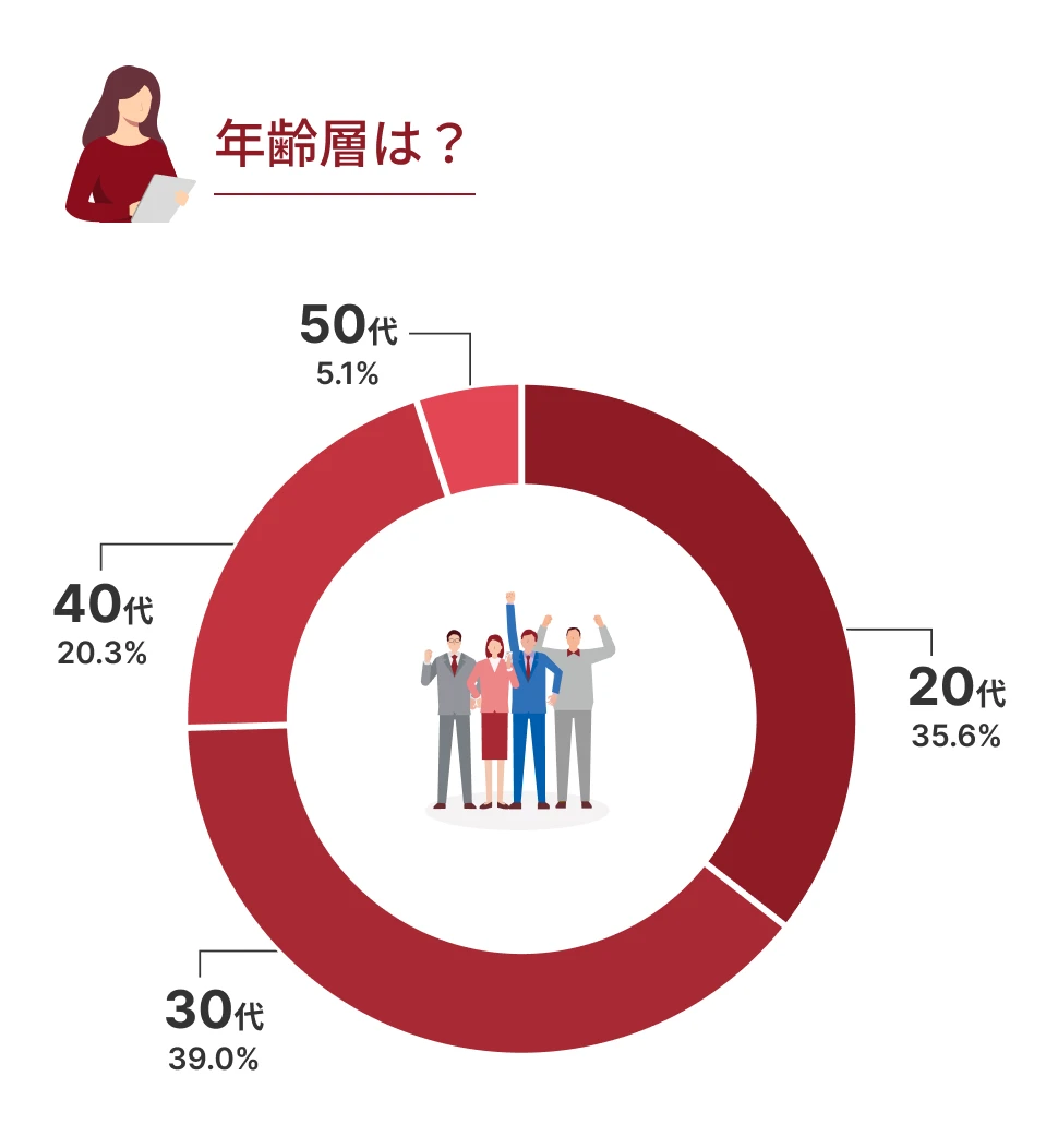 年齢層は？20代 35.6% 30代 39.0% 40代 20.3% 50代 5.1%