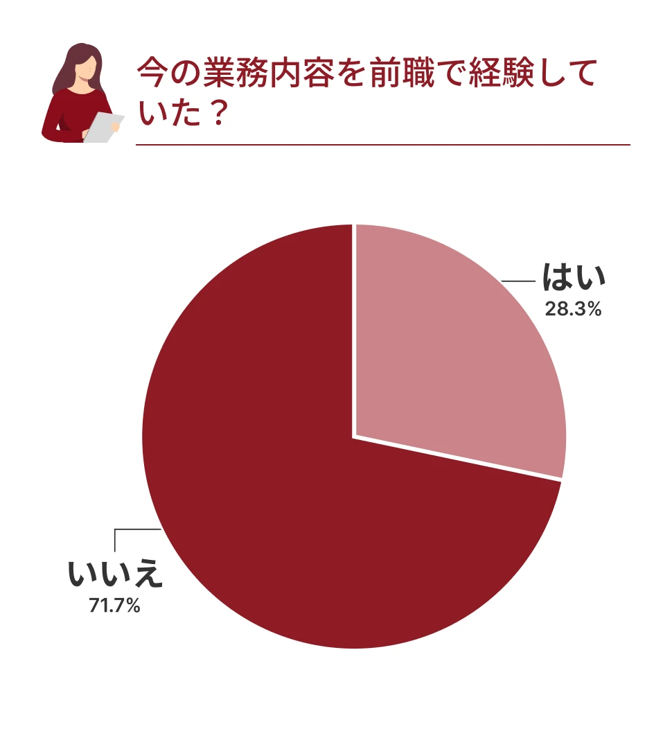 今の業務内容を前職で経験していた？はい 28.3% いいえ 71.7%