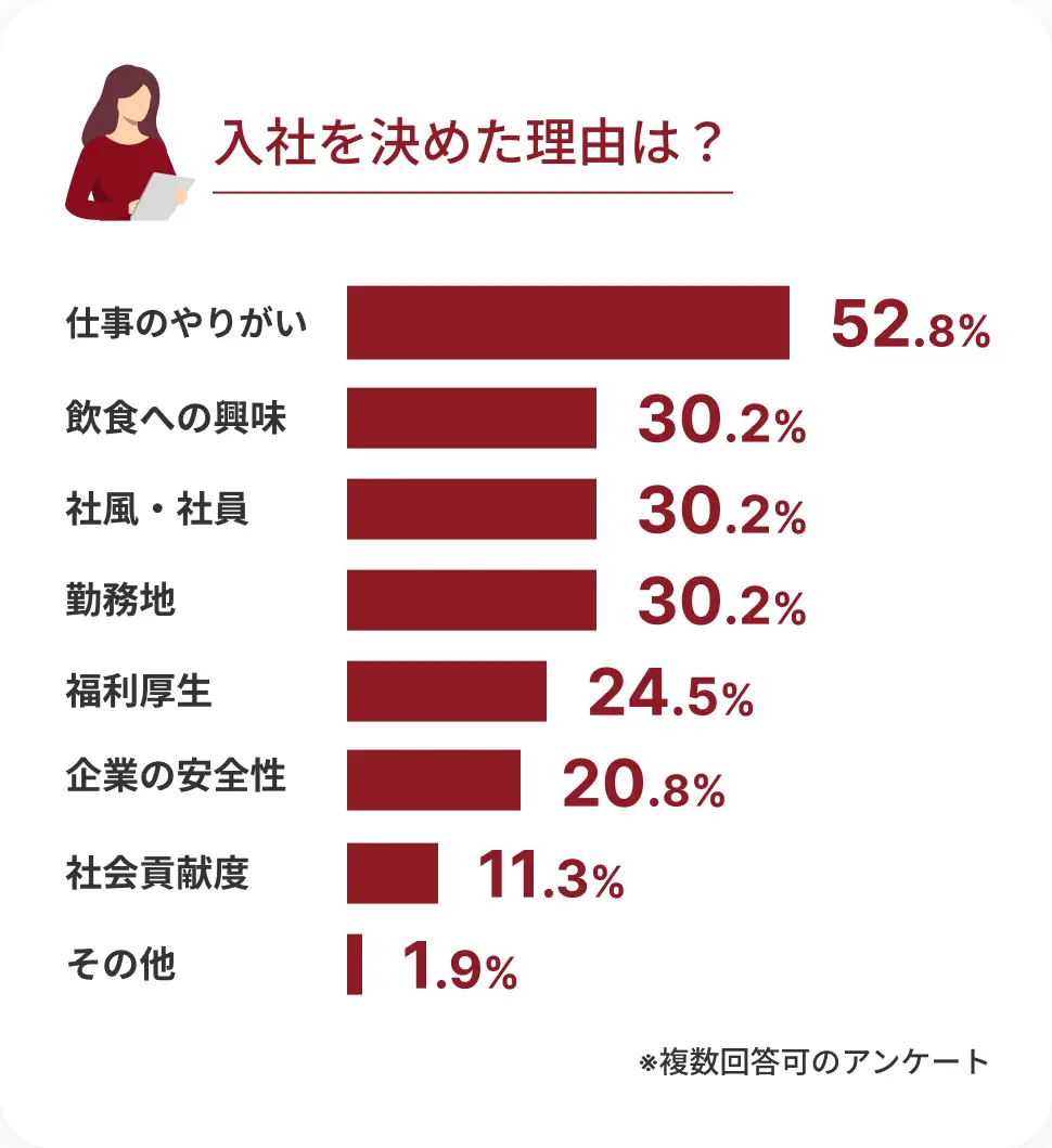 入社を決めた理由は？仕事のやりがい 52.8% 飲食への興味 30.2% 社風・社員 30.2% 勤務地 30.2% 福利厚生 24.5% 企業の安定性 20.8% 社会貢献度 11.3% その他 1.9%