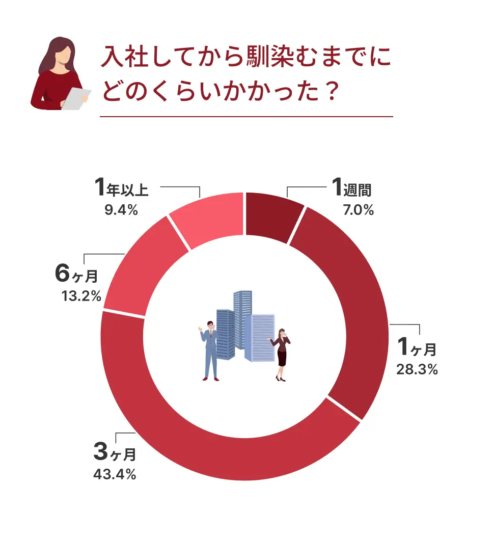 入社してから馴染むまでにどのくらいかかった？3ヵ月 43.4% 1ヵ月 28.3% 6か月 13.2% 1年以上 9.4% 1週間 7.0%