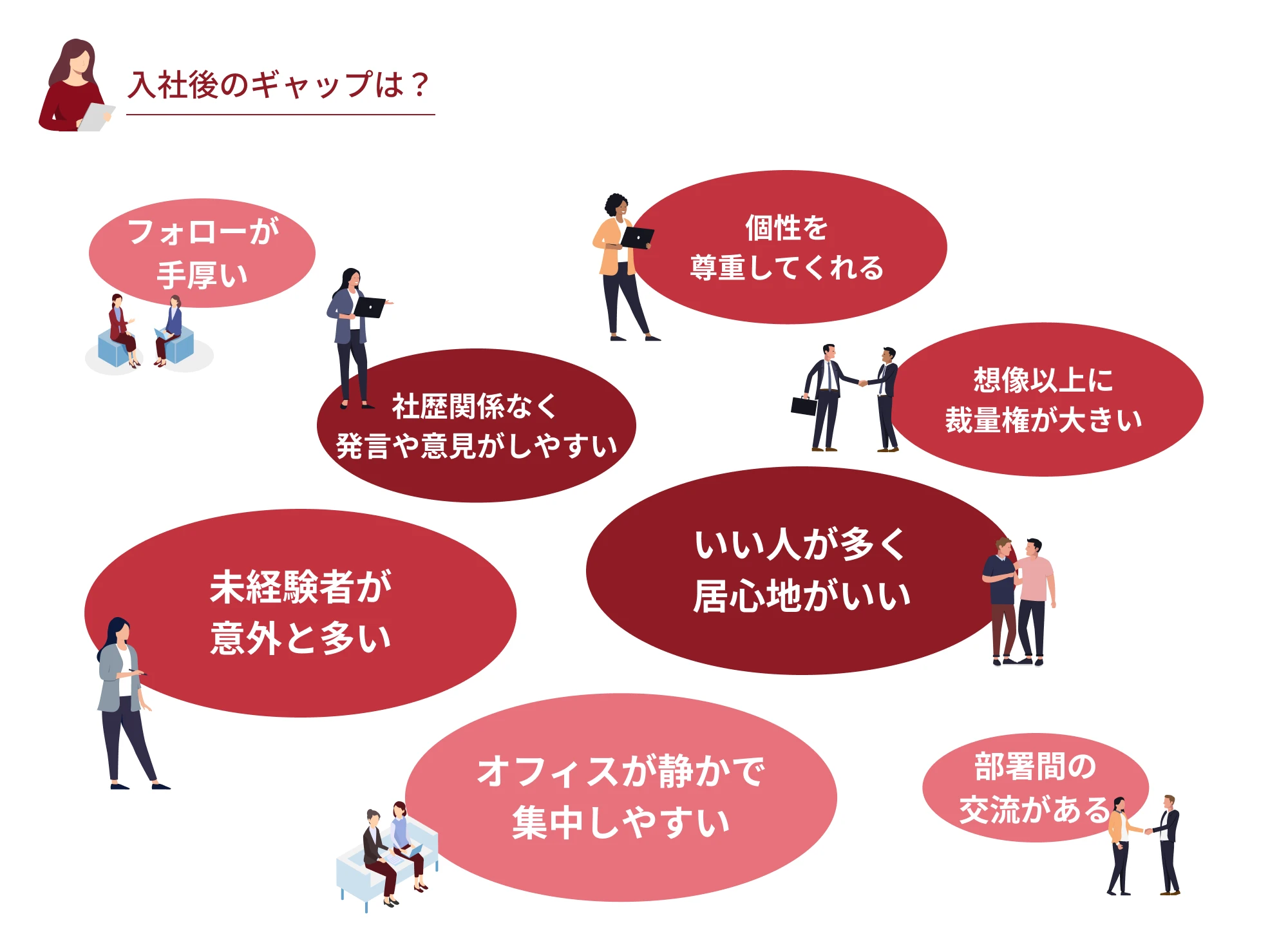 入社後のギャップは？フォローが手厚い 個性を尊重してくれる 想像以上に裁量権が大きい 社歴関係無く発言や意見がしやすい いい人が多く居心地がいい 未経験が意外と多い オフィスが静かで集中しやすい 部署間の交流がある