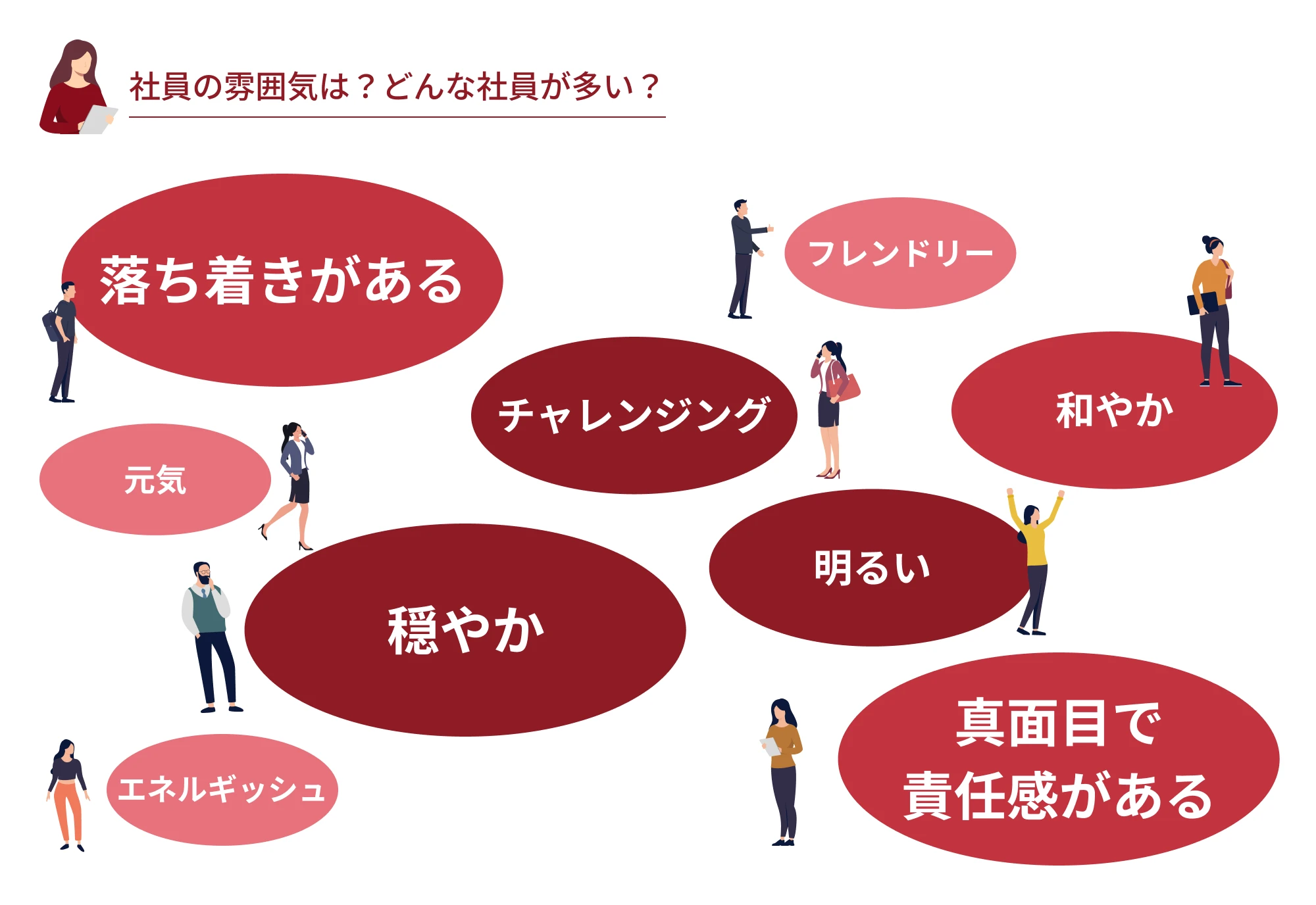 社員の雰囲気は？どんな社員が多い？落ち着きがある 穏やか 明るい チャレンジング フレンドリー 和やか 元気 エネルギッシュ 真面目で責任感がある