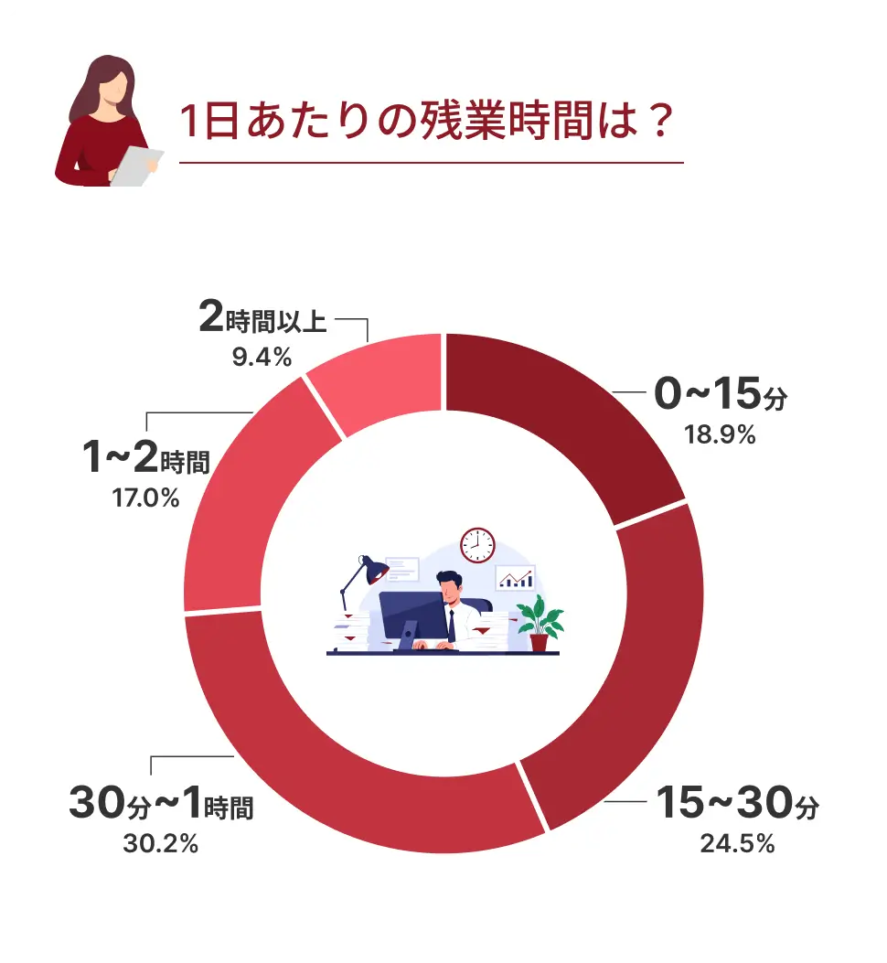 1日あたりの残業時間は？ 30~1時間30.2% 15~30分24.5% 0~15分18.9% 1~2時間17.0% 2時間以上9.4%