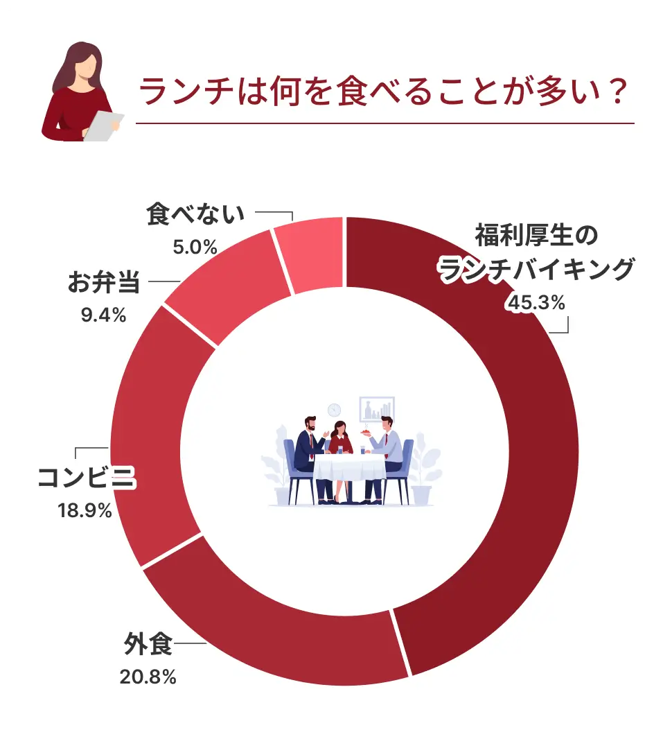 ランチは何を食べることが多い？ 福利厚生のランチバイキング45.3% 外食20.8% コンビニ18.9% お弁当9.4% 食べない5.0%